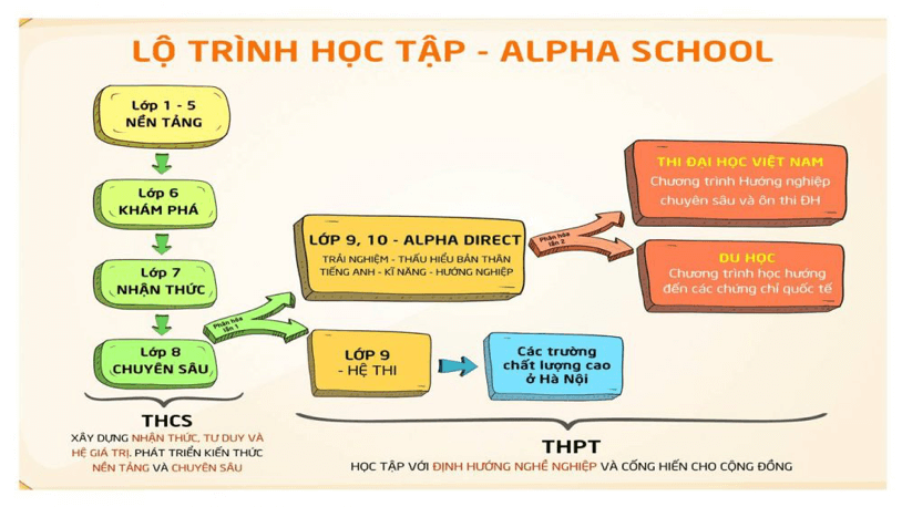 lộ trình học tập tại alpha school