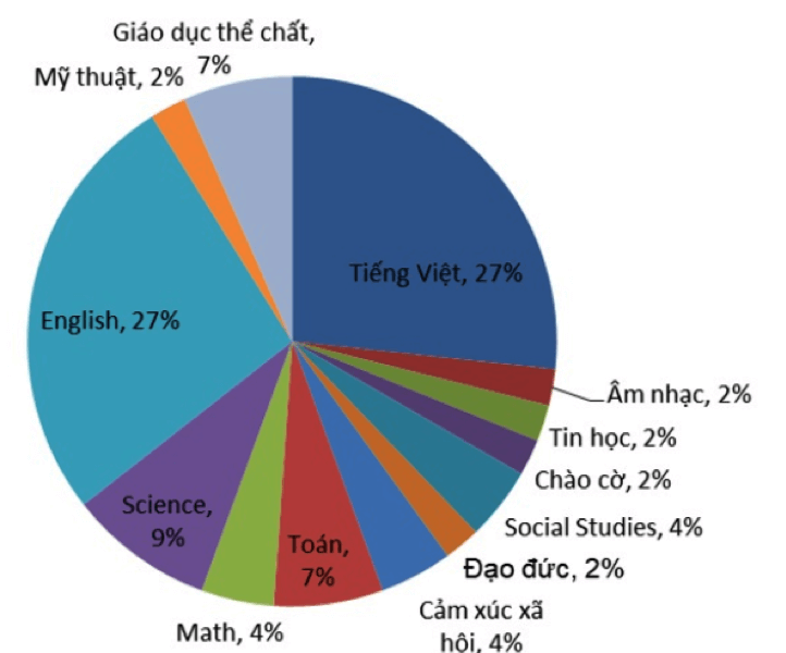 phân bổ môn học tại trường tuệ đức