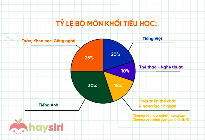 tỷ lệ số tiết học trong tuần của trường ngôi sao