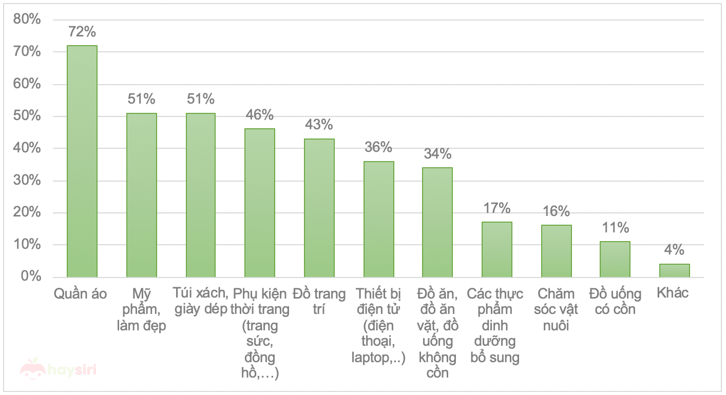 các sản phẩm mua ưu tiên trên mạng xã hội