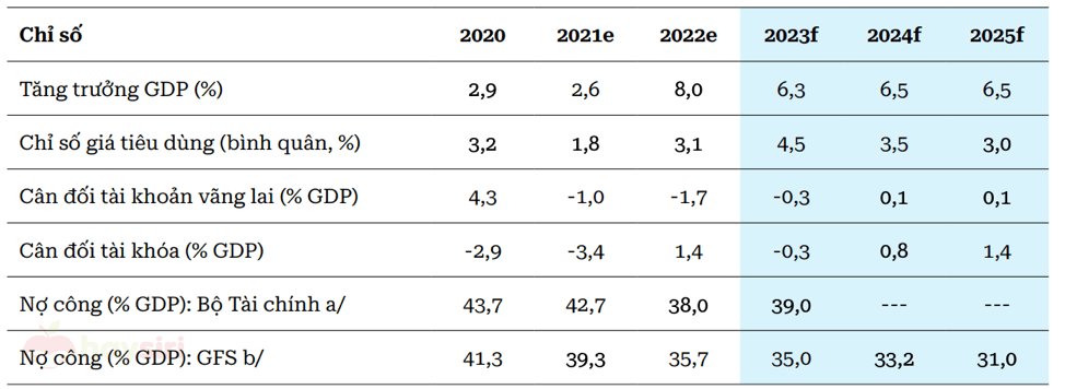 một số chỉ số kinh tế của việt nam 2020-2025