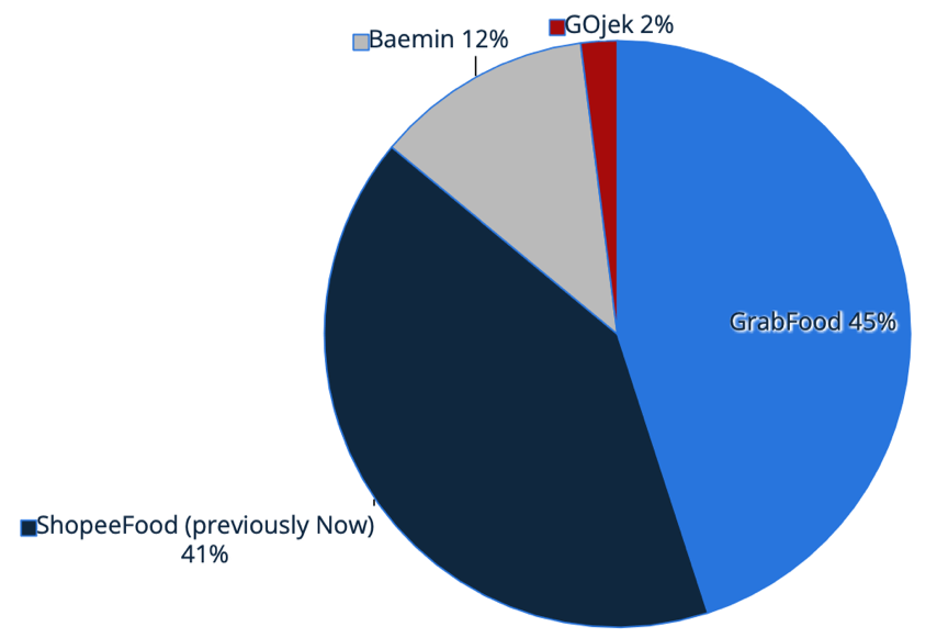 lựa chọn app bán đồ ăn