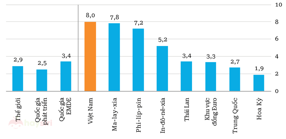 tăng trưởng gdp năm 2022 của Việt Nam so với thế giới