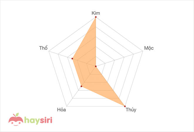 ý nghĩa biển số xe 77777 theo ngũ hành